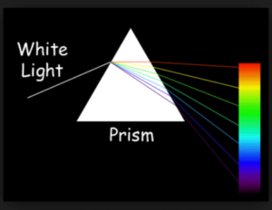 The Coolness of Prisms, Prismatic effects how we use in Ophthalmology/Optometry - Milwaukee Eye Care